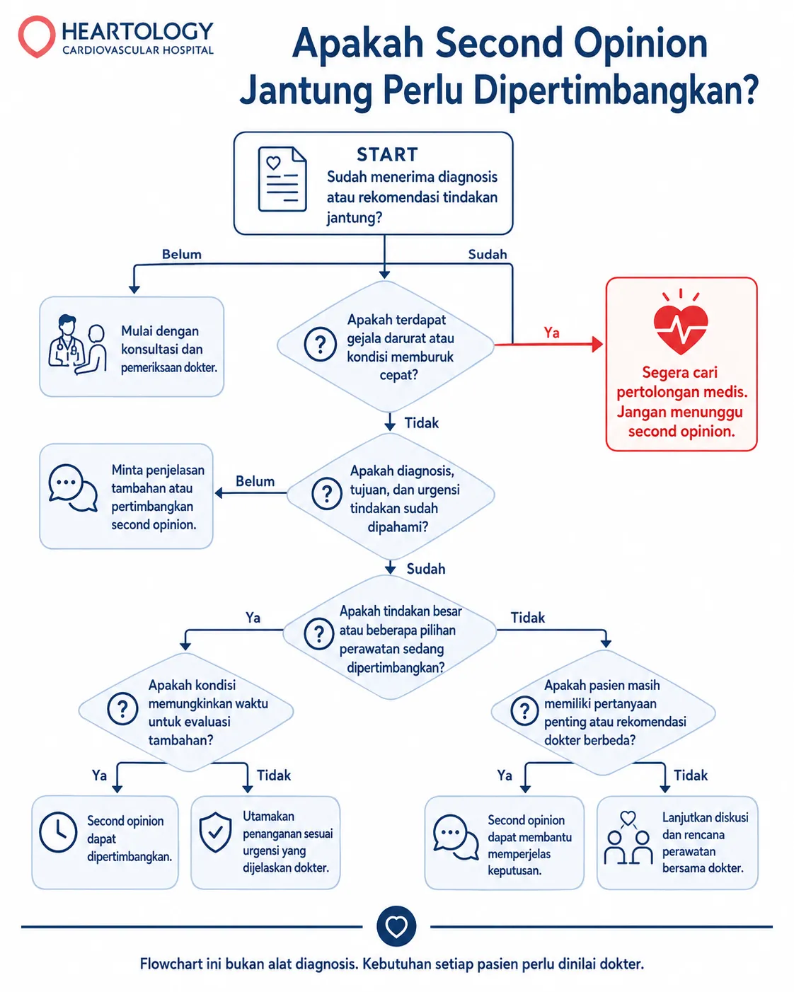 Infografik flowchart berjudul “Apakah Second Opinion Jantung Perlu Dipertimbangkan?” yang menjelaskan alur keputusan setelah menerima diagnosis atau rekomendasi tindakan jantung, termasuk kondisi darurat, pemahaman diagnosis dan urgensi tindakan, pilihan perawatan, serta situasi ketika second opinion jantung dapat dipertimbangkan.