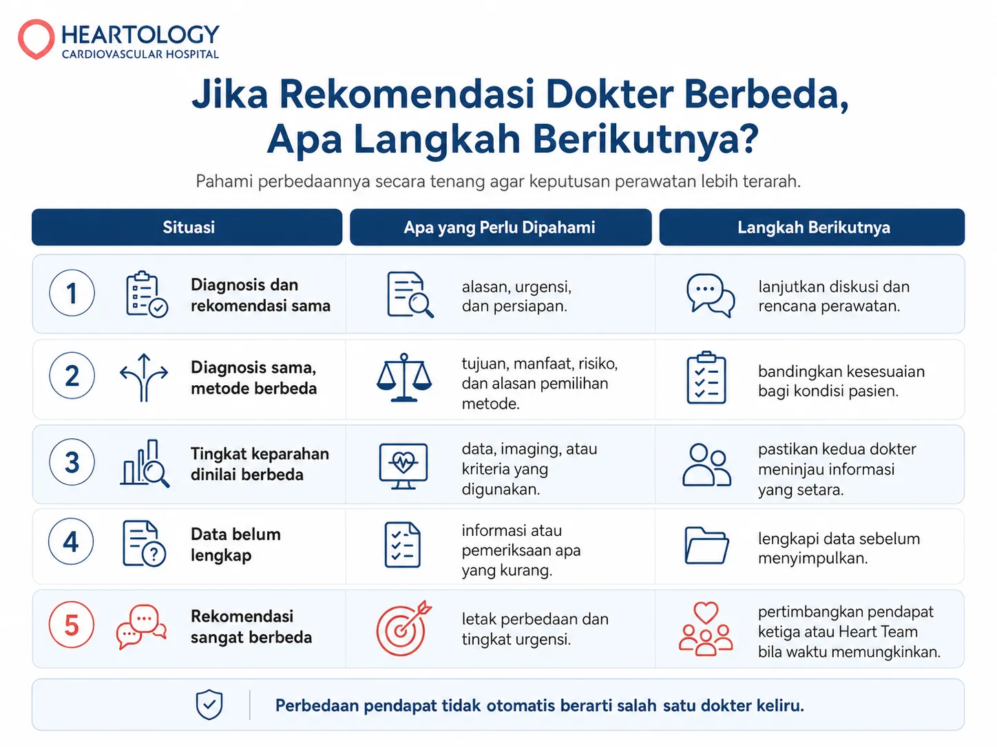 Infografik Heartology berjudul “Jika Rekomendasi Dokter Berbeda, Apa Langkah Berikutnya?” yang menampilkan matriks keputusan second opinion jantung dengan tiga kolom: situasi, apa yang perlu dipahami, dan langkah berikutnya, mencakup lima skenario perbedaan rekomendasi dokter.