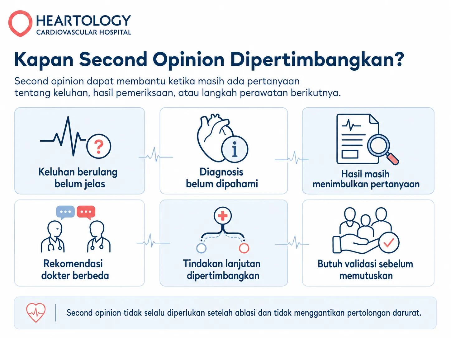 Infografik Heartology berjudul “Kapan Second Opinion Dipertimbangkan?” yang menjelaskan enam situasi setelah ablasi jantung ketika second opinion dapat membantu, seperti keluhan berulang belum jelas, diagnosis belum dipahami, hasil pemeriksaan yang masih menimbulkan pertanyaan, rekomendasi dokter berbeda, tindakan lanjutan dipertimbangkan, dan kebutuhan validasi sebelum memutuskan.
