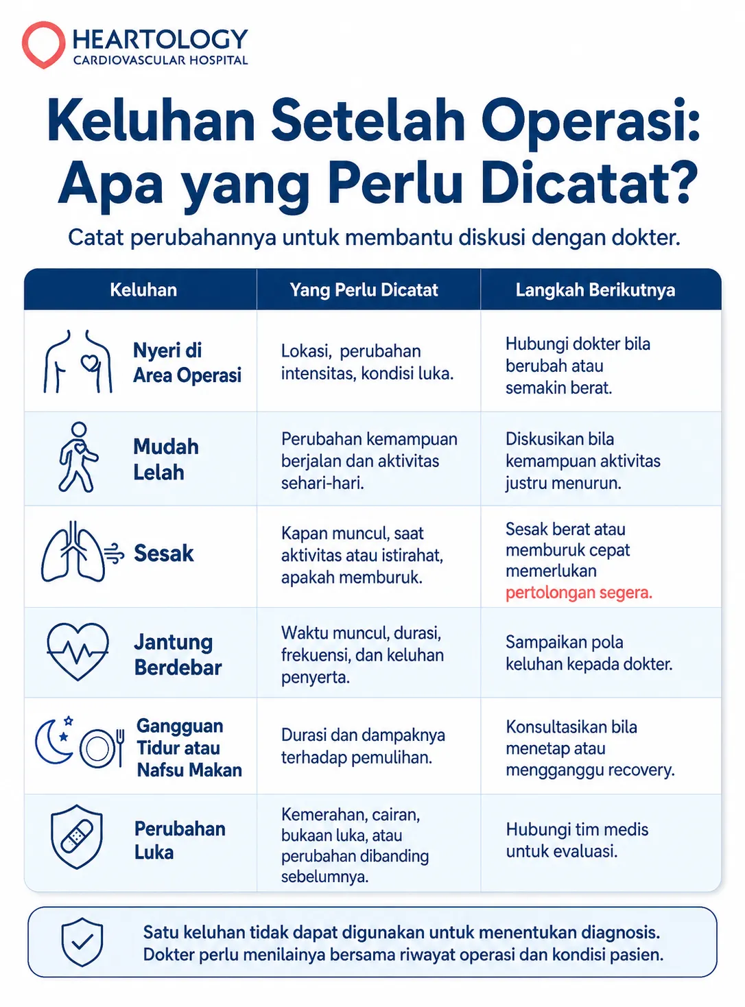 Infografik Heartology berjudul “Keluhan Setelah Operasi: Apa yang Perlu Dicatat?” yang menjelaskan enam keluhan setelah operasi jantung, hal yang perlu dicatat, dan langkah berikutnya, termasuk nyeri di area operasi, mudah lelah, sesak, jantung berdebar, gangguan tidur atau nafsu makan, serta perubahan luka. 