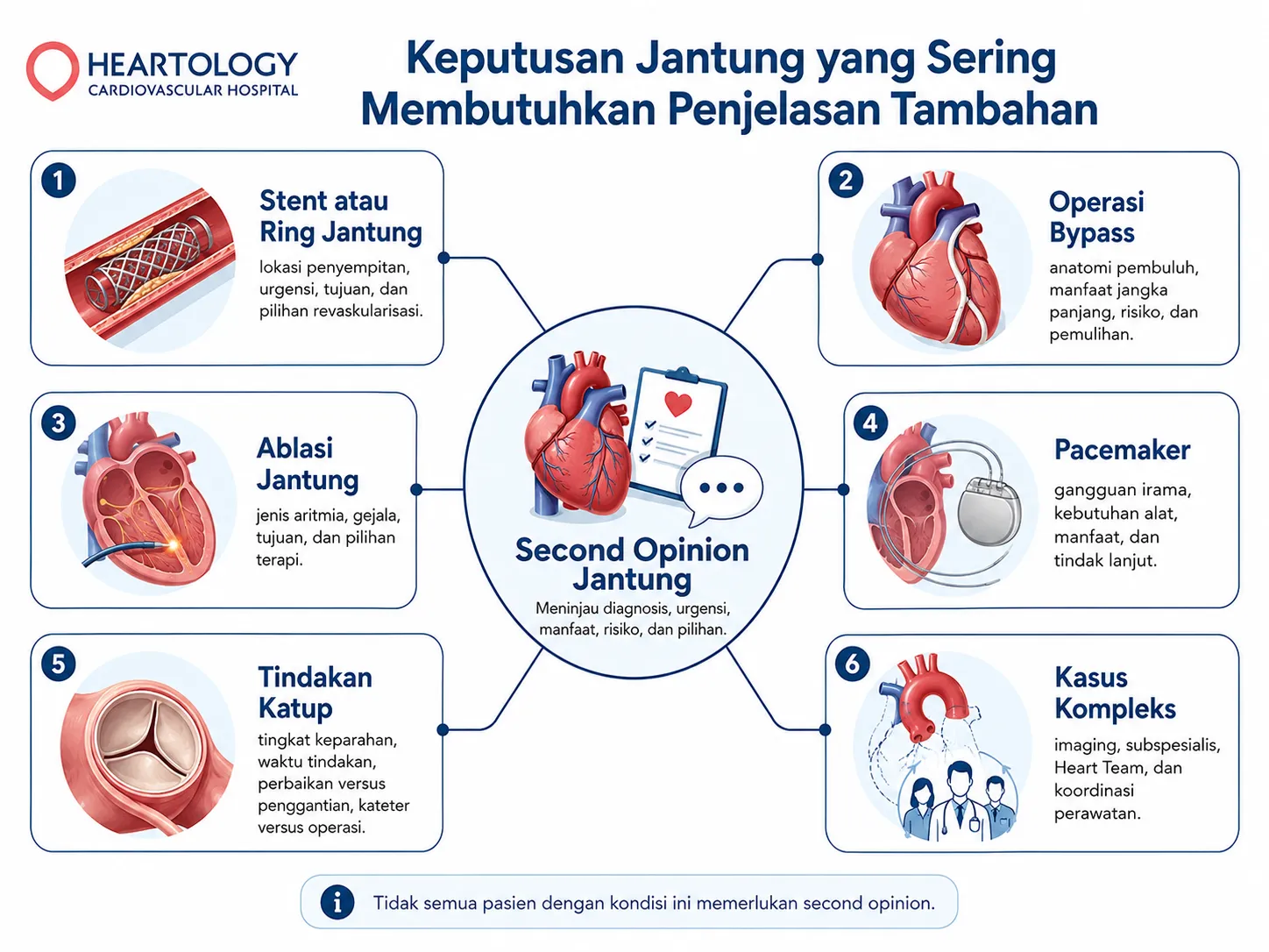 Infografik Heartology berjudul “Keputusan Jantung yang Sering Membutuhkan Penjelasan Tambahan” yang menampilkan pusat second opinion jantung dan enam modul kondisi atau tindakan: stent atau ring jantung, operasi bypass, ablasi jantung, pacemaker, tindakan katup, dan kasus kompleks.