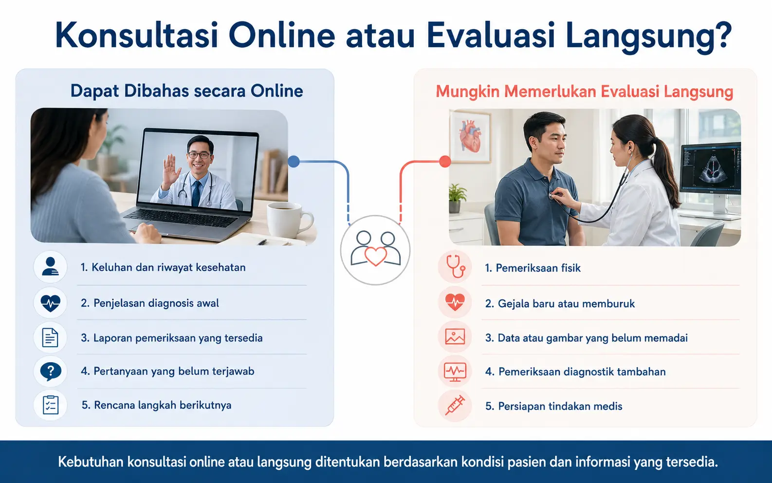 Infografik medis Heartology berjudul “Konsultasi Online atau Evaluasi Langsung?” yang membandingkan hal yang dapat dibahas secara online, seperti keluhan, riwayat kesehatan, dan hasil pemeriksaan, dengan kondisi yang mungkin memerlukan evaluasi langsung, seperti pemeriksaan fisik, gejala memburuk, dan kebutuhan pemeriksaan tambahan.