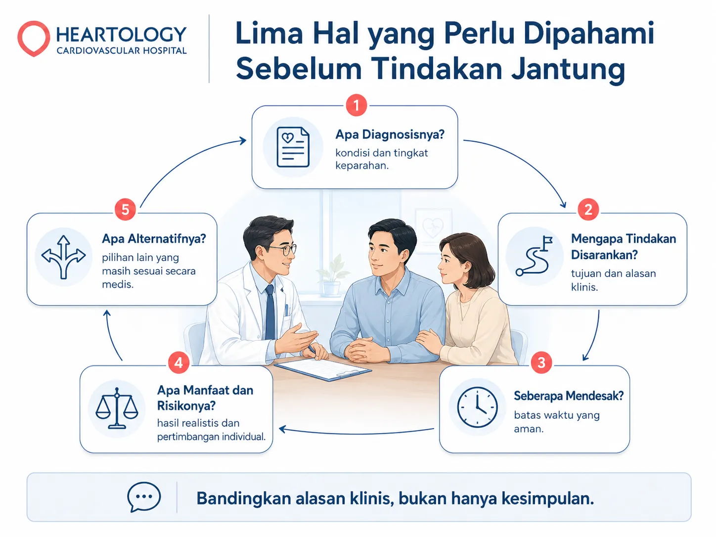 Infografik medis Heartology berjudul lima hal yang perlu dipahami sebelum tindakan jantung, menampilkan panduan keputusan tentang diagnosis, alasan tindakan, urgensi, manfaat dan risiko, serta alternatif terapi.