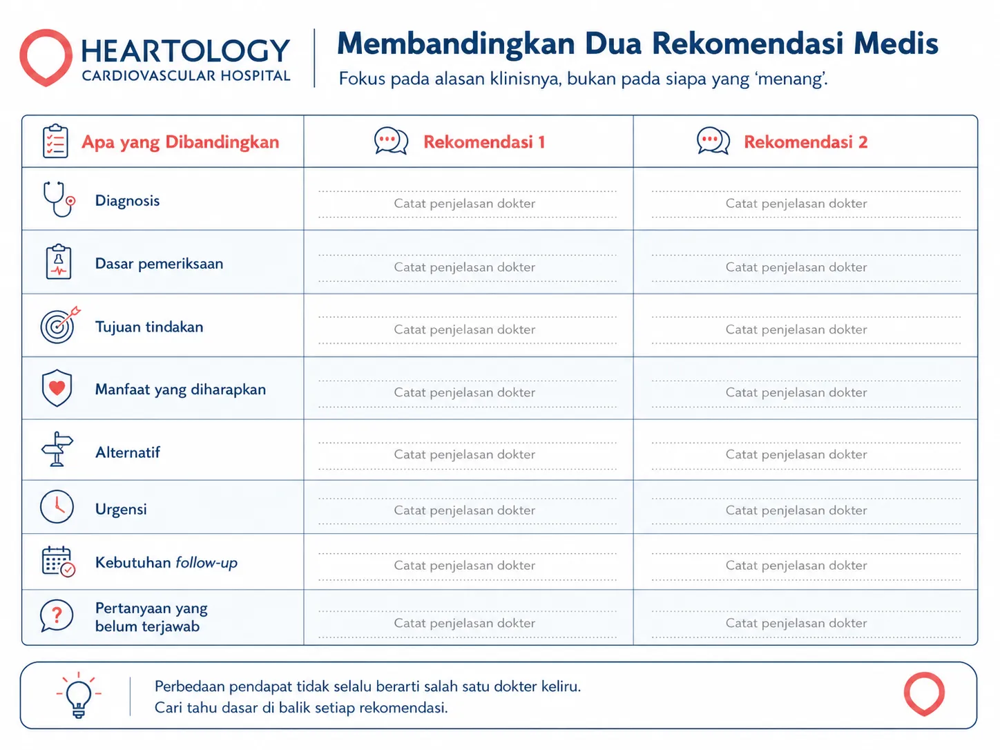 Infografik Heartology berjudul “Membandingkan Dua Rekomendasi Medis” dengan tabel perbandingan tiga kolom untuk meninjau diagnosis, dasar pemeriksaan, tujuan tindakan, manfaat yang diharapkan, alternatif, urgensi, kebutuhan follow-up, dan pertanyaan yang belum terjawab.