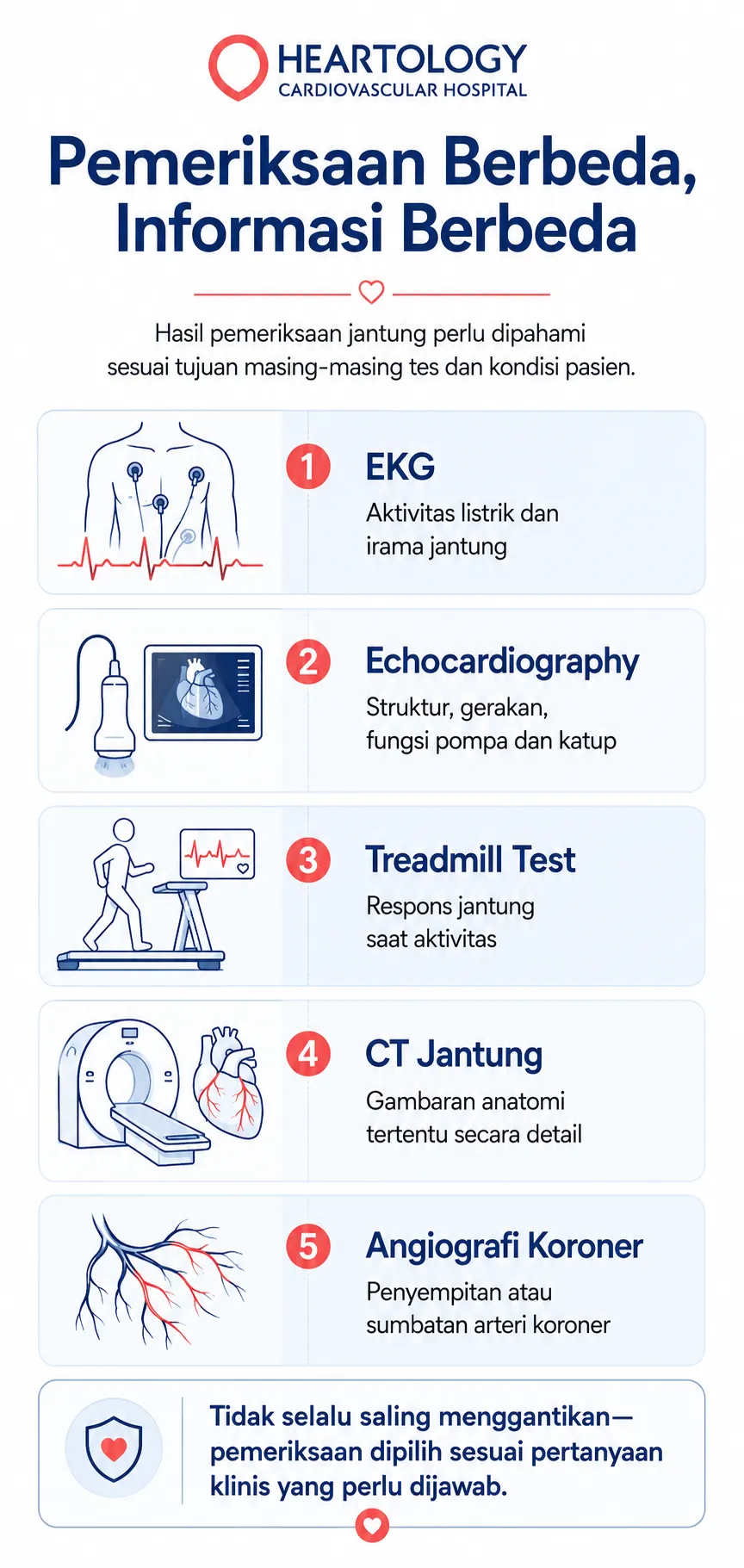 Infografik Heartology berjudul “Pemeriksaan Berbeda, Informasi Berbeda” yang menjelaskan fungsi EKG untuk aktivitas listrik dan irama jantung, ekokardiografi untuk struktur dan fungsi jantung, treadmill test untuk respons saat aktivitas, CT jantung untuk anatomi, serta angiografi koroner untuk menilai penyempitan atau sumbatan arteri koroner.