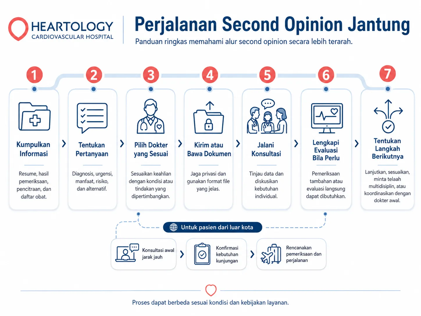 Infografik Heartology berjudul Perjalanan Second Opinion Jantung yang menampilkan tujuh langkah proses second opinion jantung, yaitu kumpulkan informasi, tentukan pertanyaan, pilih dokter yang sesuai, kirim atau bawa dokumen, jalani konsultasi, lengkapi evaluasi bila perlu, dan tentukan langkah berikutnya.