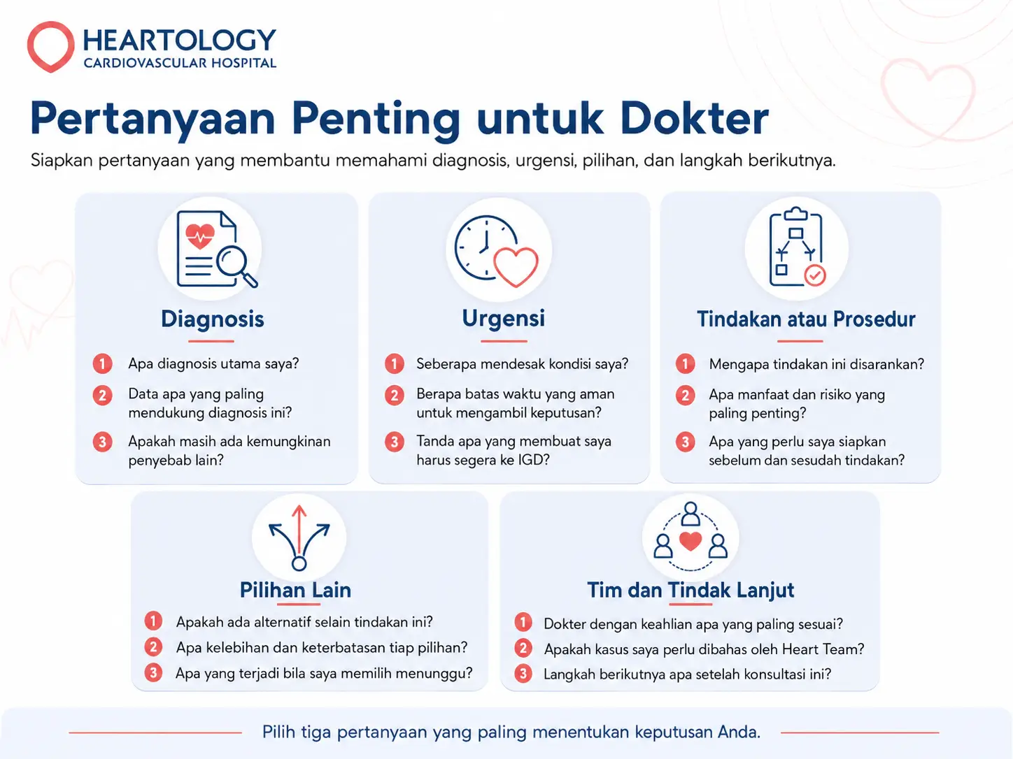 Infografik medis Heartology berjudul Pertanyaan Penting untuk Dokter yang memuat kategori pertanyaan seputar diagnosis, urgensi, prosedur, alternatif, dan tim medis sebelum konsultasi atau second opinion jantung.