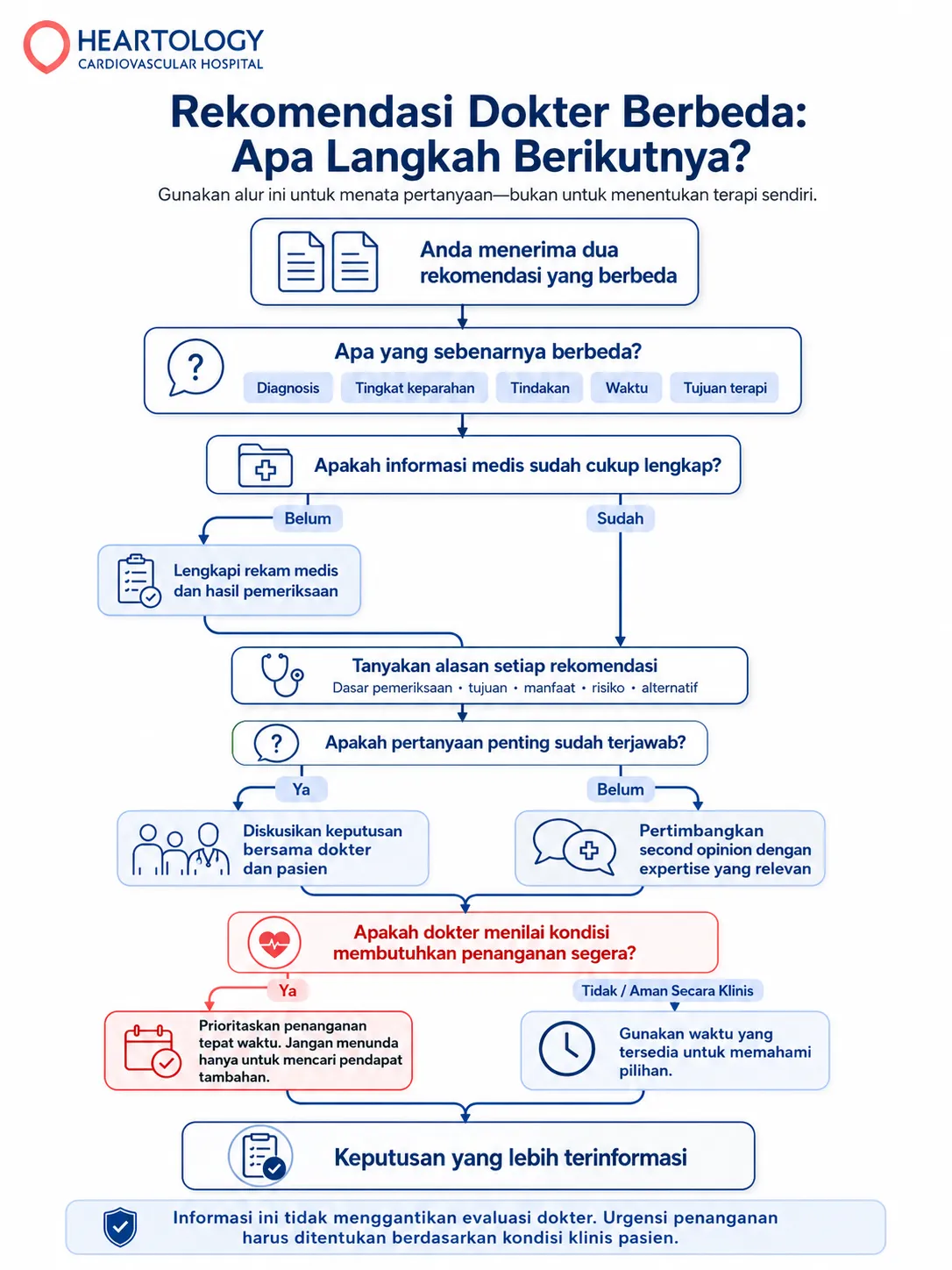 Infografik alur keputusan “Rekomendasi Dokter Berbeda: Apa Langkah Berikutnya?” yang menjelaskan cara membandingkan diagnosis, tingkat keparahan, tindakan, waktu, dan tujuan terapi, melengkapi rekam medis, menanyakan alasan rekomendasi, mempertimbangkan second opinion, serta memprioritaskan penanganan bila kondisi dinilai mendesak.