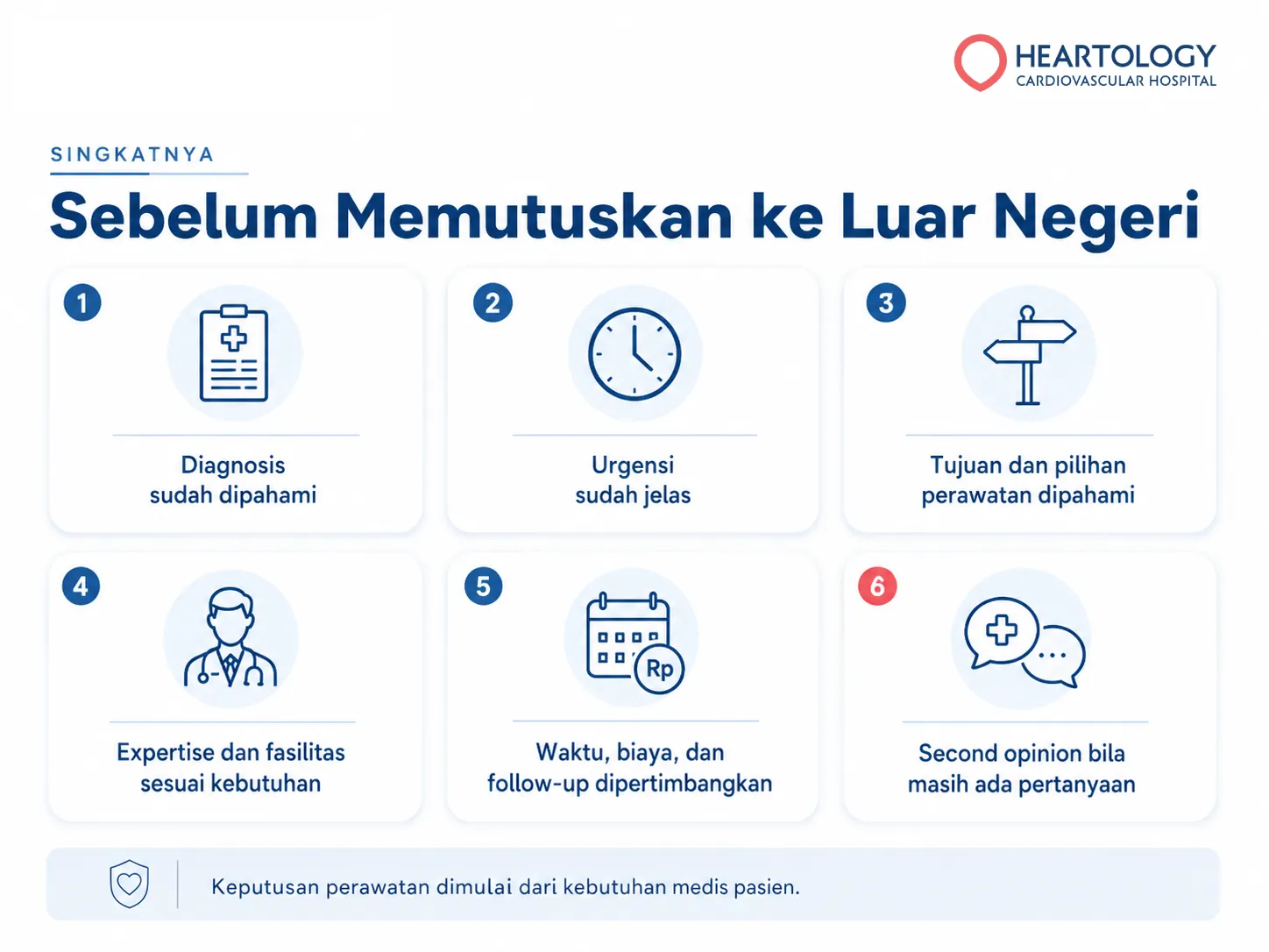 Infografik Heartology berjudul “Sebelum Memutuskan ke Luar Negeri” yang menampilkan enam poin penting sebelum mengambil keputusan perawatan jantung di luar negeri, yaitu memahami diagnosis, urgensi, tujuan dan pilihan perawatan, kesesuaian expertise dan fasilitas, pertimbangan waktu biaya dan follow-up, serta kebutuhan second opinion.