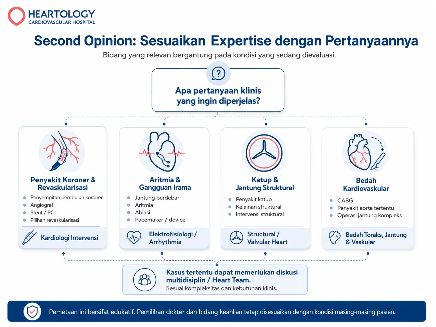 Infografik Heartology tentang second opinion jantung yang menunjukkan pemilihan dokter sesuai pertanyaan klinis, meliputi penyakit koroner dan revaskularisasi, aritmia dan gangguan irama, katup dan jantung struktural, serta bedah kardiovaskular, dengan catatan bahwa beberapa kasus dapat memerlukan diskusi multidisiplin atau Heart Team.