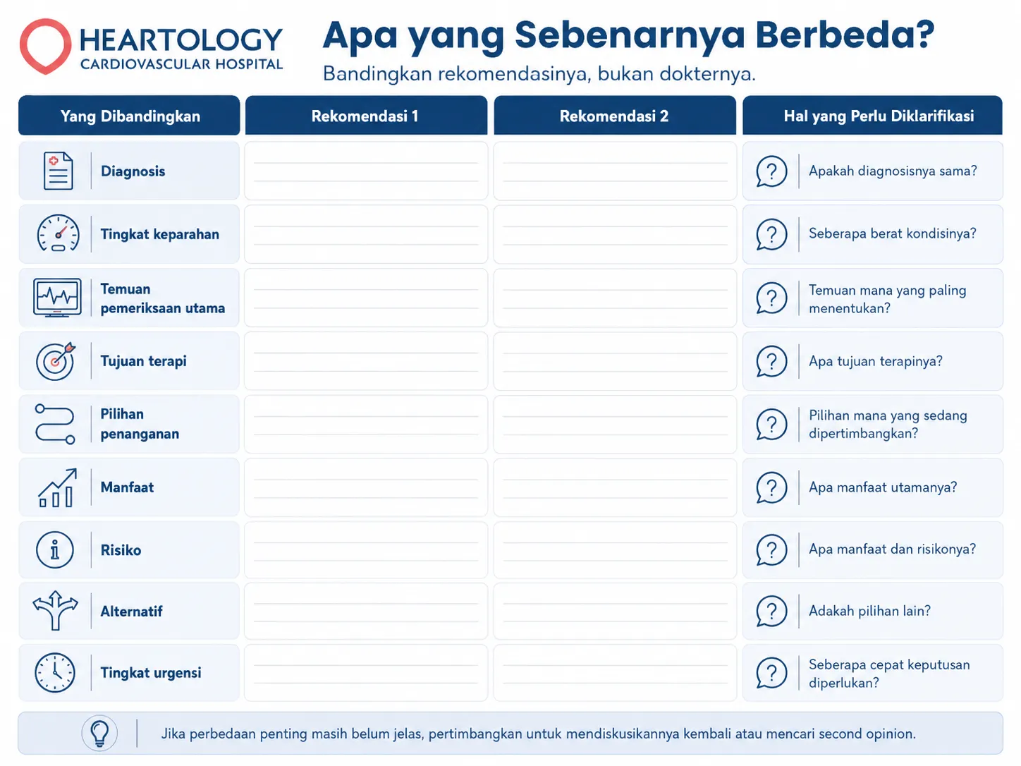 Infografik “Apa yang Sebenarnya Berbeda?” berupa lembar perbandingan dua rekomendasi dokter jantung dengan aspek diagnosis, tingkat keparahan, temuan pemeriksaan, tujuan terapi, pilihan penanganan, manfaat, risiko, alternatif, urgensi, serta pertanyaan yang perlu diklarifikasi.