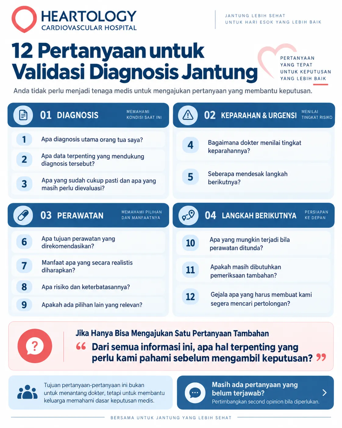 Infografik Heartology berjudul 12 Pertanyaan untuk Validasi Diagnosis Jantung yang merangkum pertanyaan penting tentang diagnosis, keparahan dan urgensi kondisi, pilihan perawatan, serta langkah berikutnya sebelum mengambil keputusan medis.