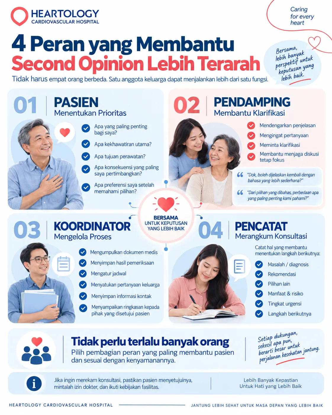 Infografis Heartology Cardiovascular Hospital berjudul 4 Peran yang Membantu Second Opinion Lebih Terarah, menjelaskan peran pasien, pendamping, koordinator, dan pencatat dalam mempersiapkan serta mendukung proses second opinion jantung.