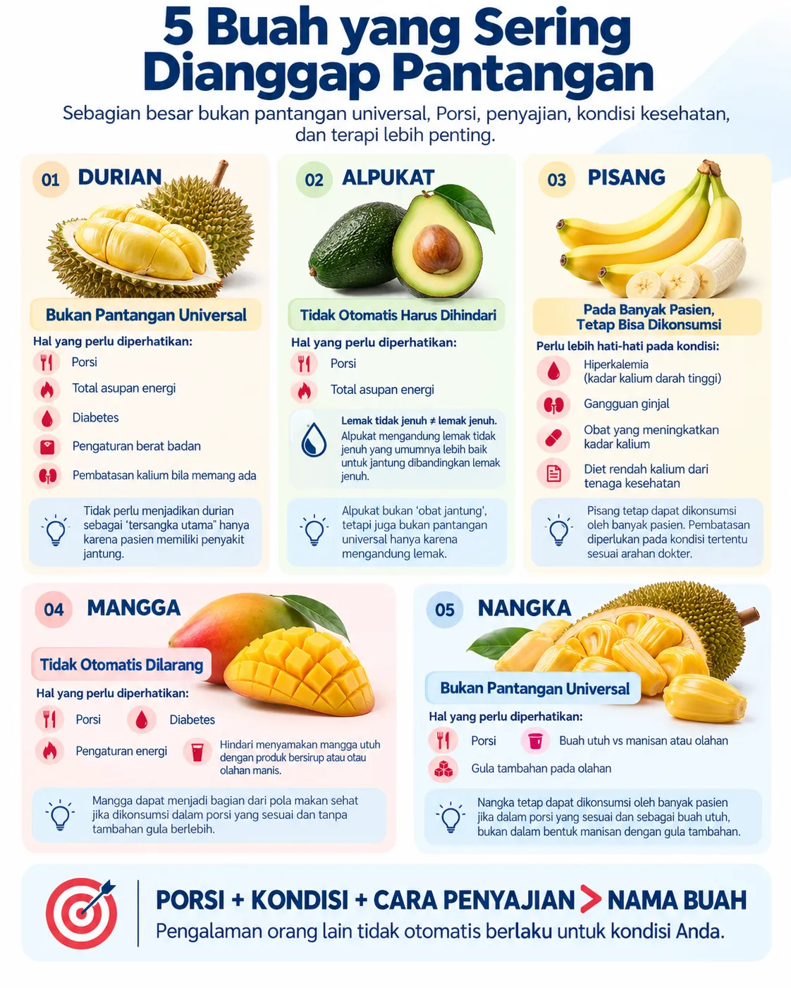 Infografik Heartology tentang 5 buah yang sering dianggap pantangan bagi penderita jantung — durian, alpukat, pisang, mangga, dan nangka — beserta faktor yang perlu diperhatikan seperti porsi, diabetes, kadar kalium, obat, dan cara penyajian.
