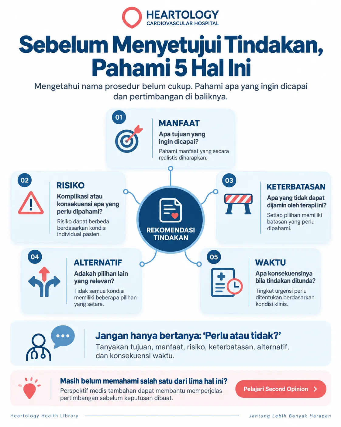 Infografik Heartology Cardiovascular Hospital berjudul 5 hal yang perlu dipahami sebelum menyetujui tindakan jantung, menampilkan kerangka keputusan tentang manfaat, risiko, keterbatasan, alternatif, dan waktu sebelum tindakan jantung.