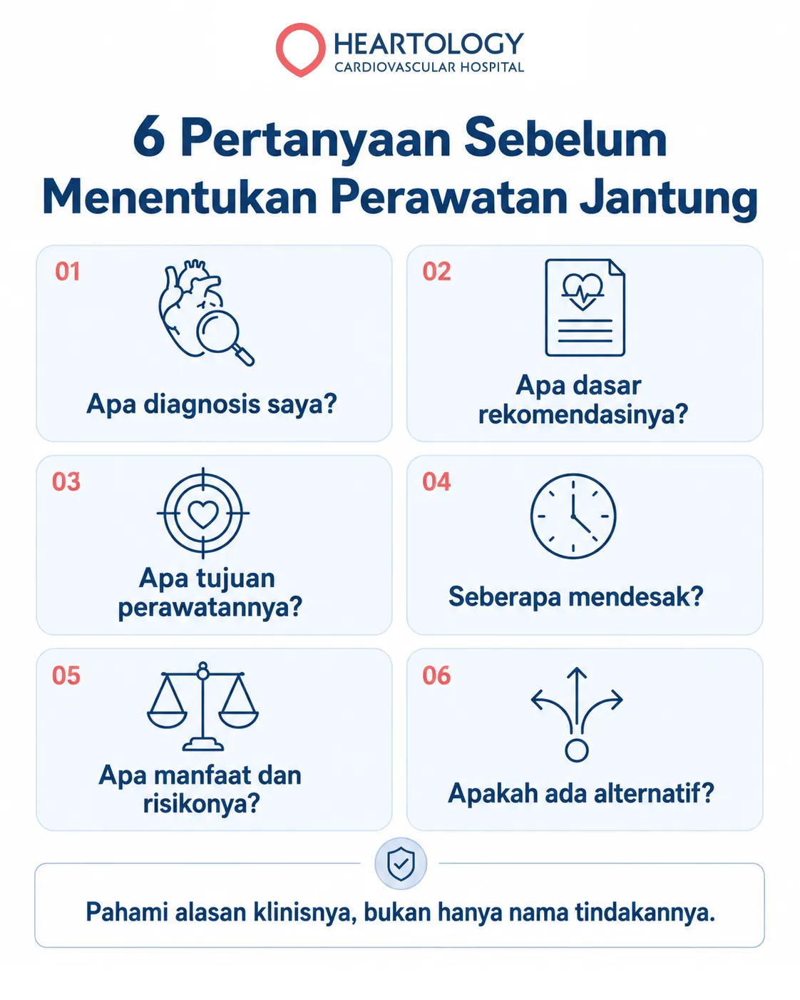 Infografik Heartology berjudul “6 Pertanyaan Sebelum Menentukan Perawatan Jantung” yang menampilkan enam hal penting untuk ditanyakan, yaitu diagnosis, dasar rekomendasi, tujuan perawatan, tingkat urgensi, manfaat dan risiko, serta alternatif perawatan.
