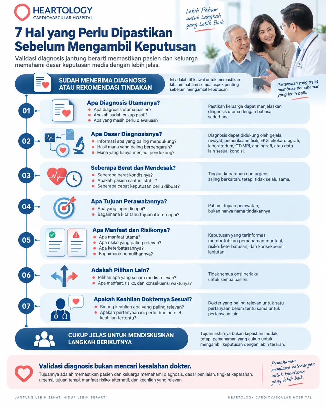 Infografis Heartology berjudul “7 Hal yang Perlu Dipastikan Sebelum Mengambil Keputusan” yang menjelaskan cara memvalidasi diagnosis jantung melalui pemahaman diagnosis, dasar pemeriksaan, tingkat keparahan dan urgensi, tujuan perawatan, manfaat dan risiko, alternatif, serta kesesuaian keahlian dokter.