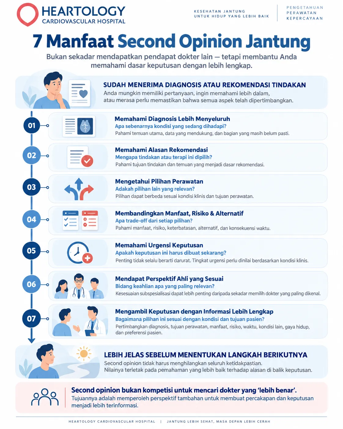Infografis Heartology Cardiovascular Hospital berjudul “7 Manfaat Second Opinion Jantung” yang menjelaskan manfaat second opinion untuk memahami diagnosis, alasan rekomendasi, pilihan perawatan, manfaat dan risiko, tingkat urgensi, perspektif ahli yang sesuai, serta membantu mengambil keputusan dengan informasi yang lebih lengkap.