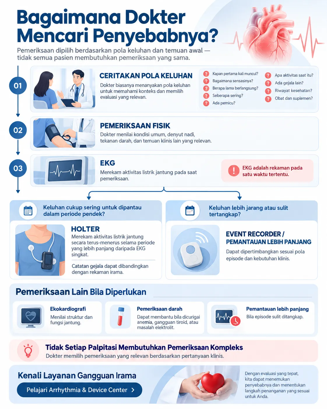 Infografik Heartology yang menjelaskan bagaimana dokter mencari penyebab detak jantung tidak beraturan melalui wawancara gejala, pemeriksaan fisik, EKG, Holter, event recorder, ekokardiografi, pemeriksaan darah, dan pemantauan irama jantung lebih lanjut. 