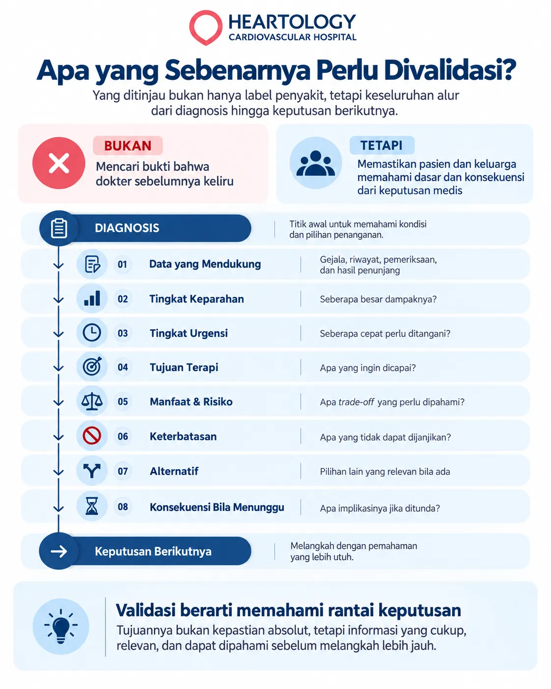 Infografik Heartology berjudul “Apa yang Sebenarnya Perlu Divalidasi?” yang menjelaskan alur validasi diagnosis jantung, meliputi diagnosis, data yang mendukung, tingkat keparahan, tingkat urgensi, tujuan terapi, manfaat dan risiko, keterbatasan, alternatif, konsekuensi bila menunggu, dan keputusan berikutnya.