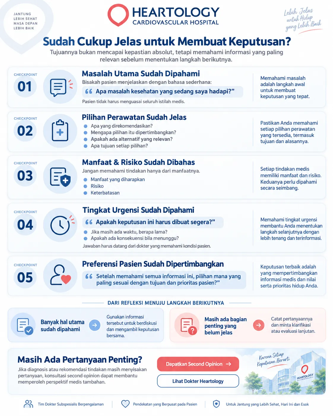 Infografis Heartology Cardiovascular Hospital berjudul “Apakah Informasi Sudah Cukup untuk Mengambil Keputusan?” yang menjelaskan lima poin penting sebelum mengambil keputusan second opinion jantung, mulai dari memahami masalah utama, pilihan perawatan, manfaat dan risiko, tingkat urgensi, hingga preferensi pasien.