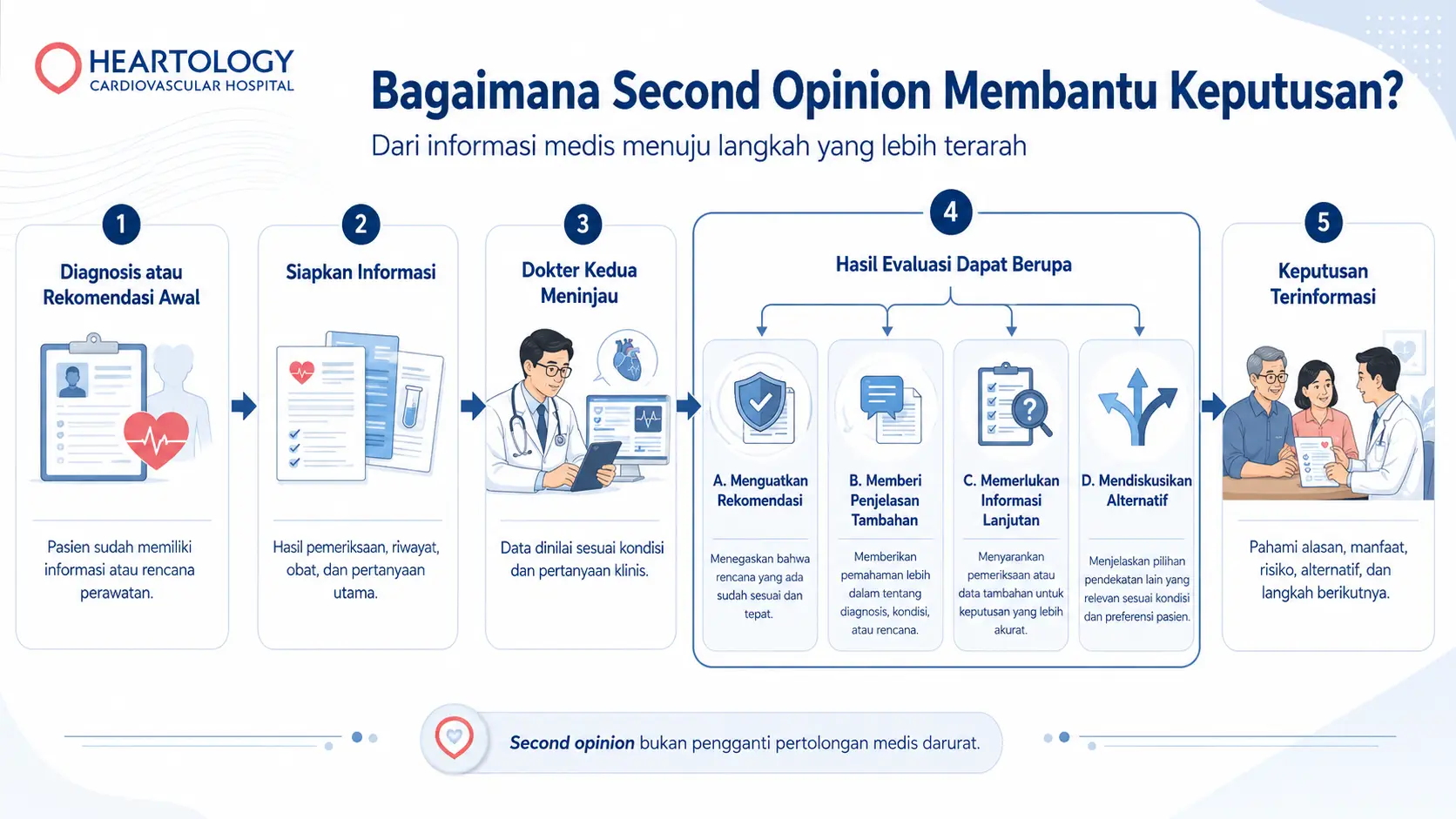 Infografik Heartology Cardiovascular Hospital tentang bagaimana second opinion membantu keputusan perawatan jantung, mulai dari diagnosis atau rekomendasi awal, menyiapkan informasi medis, peninjauan oleh dokter kedua, berbagai kemungkinan hasil evaluasi, hingga keputusan yang lebih terinformasi.