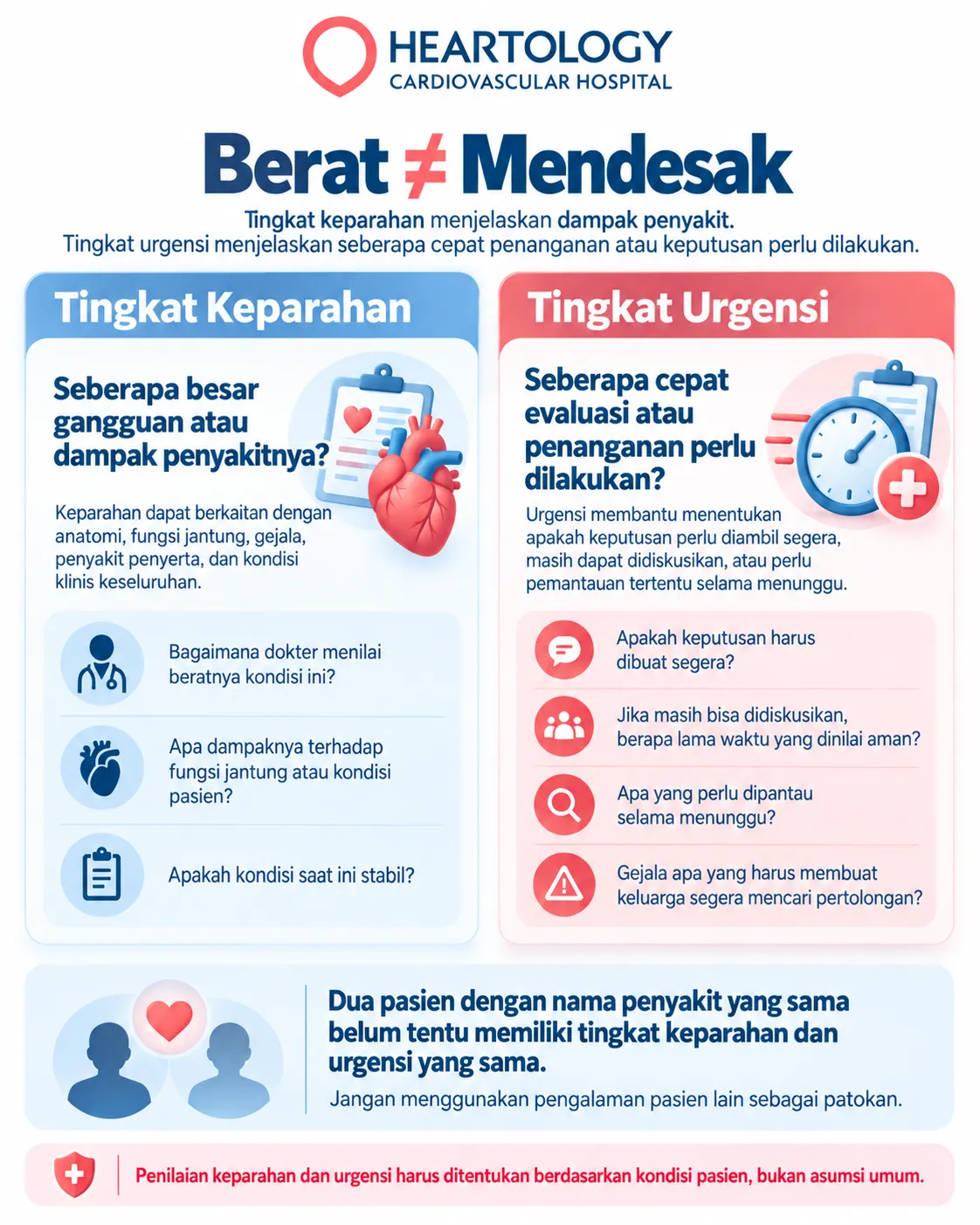 Infografik Heartology Cardiovascular Hospital tentang perbedaan tingkat keparahan dan tingkat urgensi pada penyakit jantung, agar pasien dan keluarga memahami bahwa kondisi yang berat belum tentu selalu membutuhkan keputusan segera.