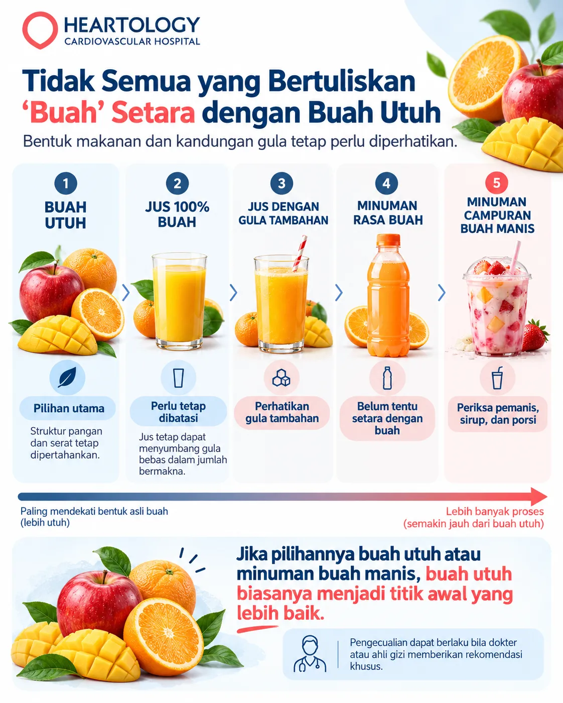 Infografik Heartology tentang perbedaan buah utuh, jus 100 persen buah, jus dengan gula tambahan, minuman rasa buah, dan minuman campuran buah manis untuk membantu memahami pilihan minuman yang lebih baik bagi kesehatan jantung.