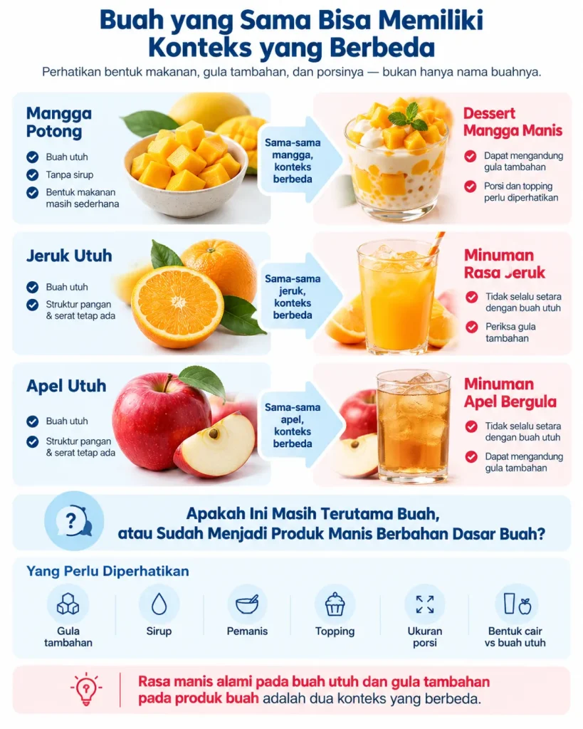 Infografik Heartology tentang perbedaan konteks nutrisi buah utuh dan produk buah manis, dengan contoh mangga, jeruk, dan apel untuk membantu penderita jantung memperhatikan bentuk makanan, gula tambahan, dan porsi.