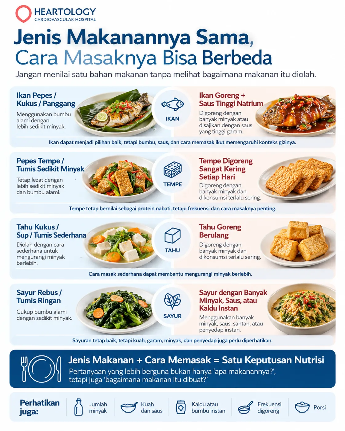 Infografik Heartology tentang cara memasak makanan untuk kesehatan jantung, membandingkan ikan, tempe, tahu, dan sayur yang diolah dengan metode lebih sederhana versus digoreng, berminyak, atau tinggi saus dan natrium. 