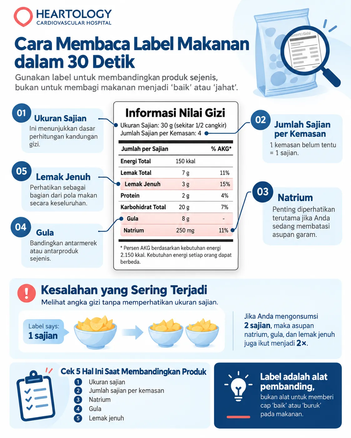 Infografik Heartology tentang cara membaca label makanan dengan fokus pada ukuran sajian, jumlah sajian per kemasan, natrium, gula, dan lemak jenuh untuk membantu membandingkan produk makanan secara lebih tepat.