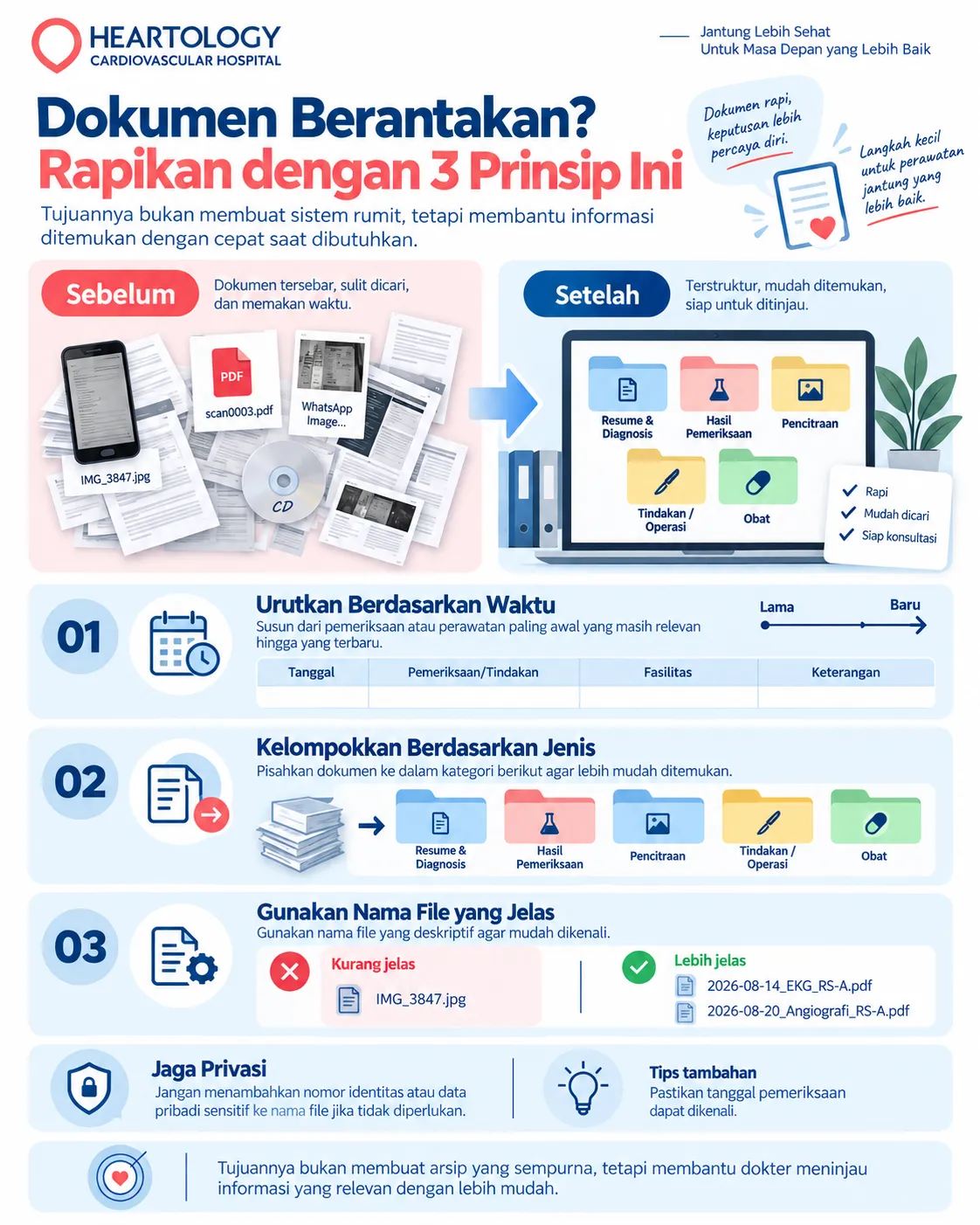 Infografis Heartology Cardiovascular Hospital tentang cara menata dokumen medis agar mudah ditinjau sebelum second opinion jantung, mencakup prinsip mengurutkan berdasarkan waktu, mengelompokkan berdasarkan jenis, dan menggunakan nama file yang jelas.
