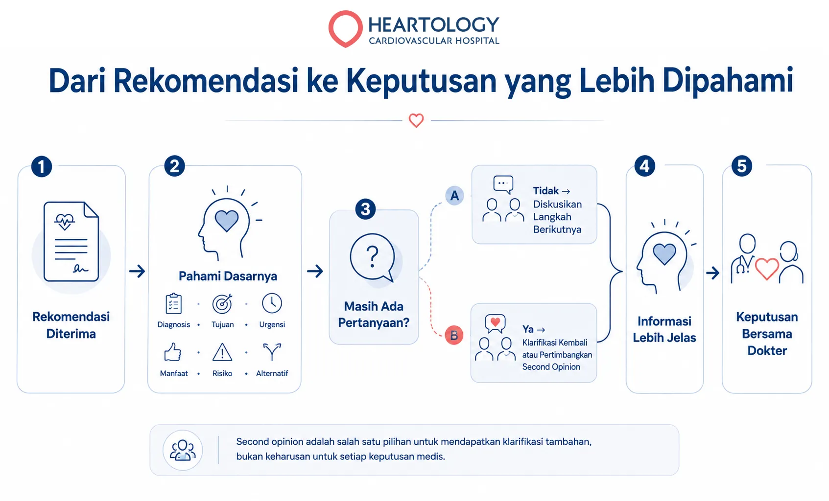 Infografik Heartology berjudul “Dari Rekomendasi ke Keputusan yang Lebih Dipahami” yang menunjukkan alur keputusan perawatan jantung: rekomendasi diterima, pahami dasarnya, evaluasi apakah masih ada pertanyaan, klarifikasi kembali atau pertimbangkan second opinion, lalu menuju informasi yang lebih jelas dan keputusan bersama dokter.