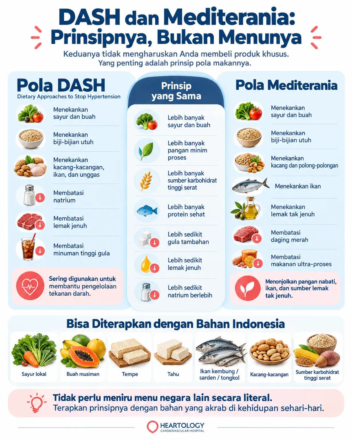 Infografik perbandingan pola makan DASH dan Mediterania untuk kesehatan jantung, menampilkan prinsip yang sama seperti lebih banyak sayur, buah, pangan minim proses, karbohidrat tinggi serat, protein sehat, serta pembatasan gula tambahan, lemak jenuh, dan natrium berlebih.