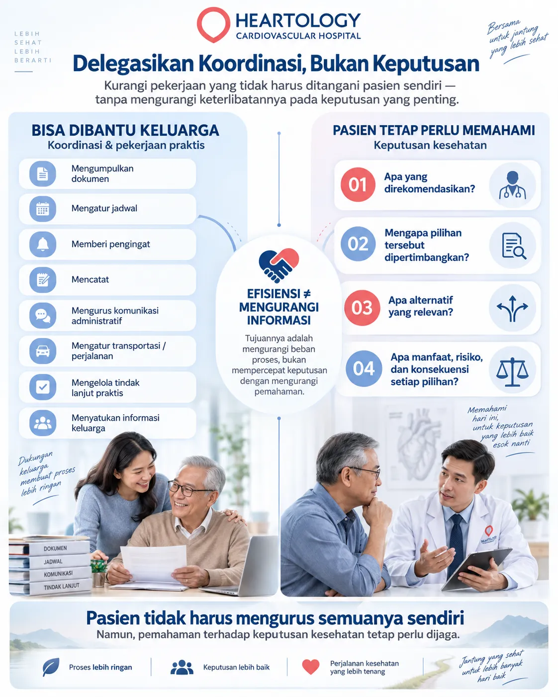 Infografis Heartology berjudul “Delegasikan Koordinasi, Bukan Keputusan” yang menjelaskan tugas koordinasi second opinion jantung yang bisa dibantu keluarga dan hal-hal penting yang tetap perlu dipahami pasien sebelum mengambil keputusan kesehatan.