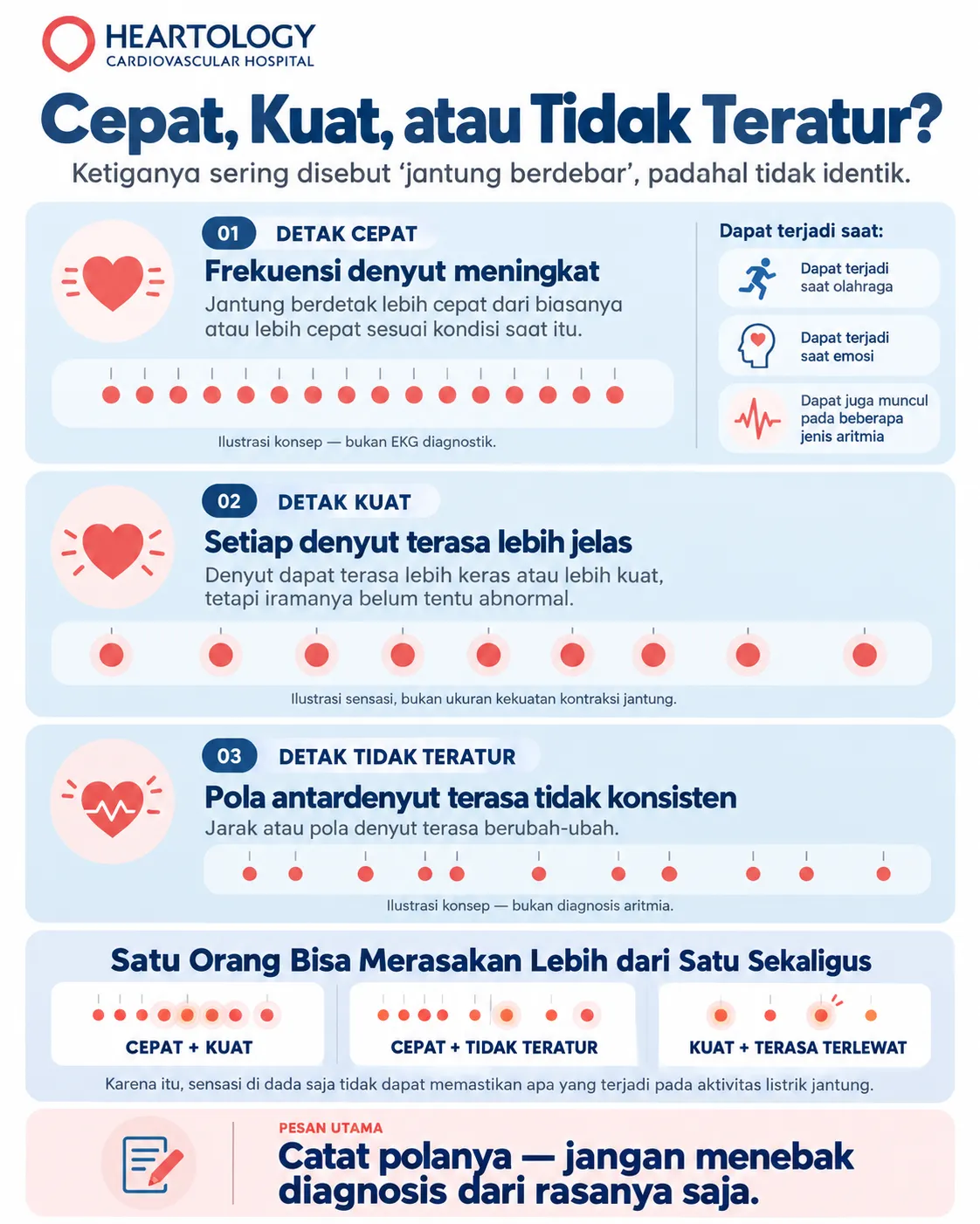 Infografik berbahasa Indonesia tentang detak jantung tidak beraturan, menjelaskan perbedaan detak cepat, detak kuat, dan detak tidak teratur, serta bahwa sensasi berdebar tidak selalu sama dengan aritmia.