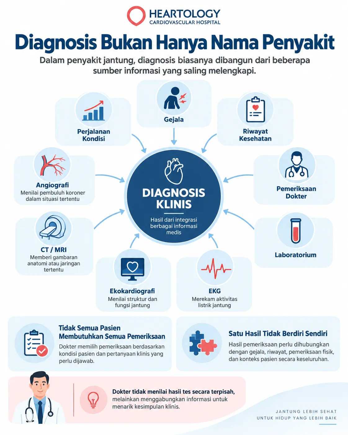 Infografik Heartology tentang diagnosis jantung yang menunjukkan bahwa diagnosis klinis dibangun dari berbagai sumber informasi seperti gejala, riwayat kesehatan, pemeriksaan dokter, laboratorium, EKG, ekokardiografi, CT/MRI, angiografi, dan perjalanan kondisi pasien.