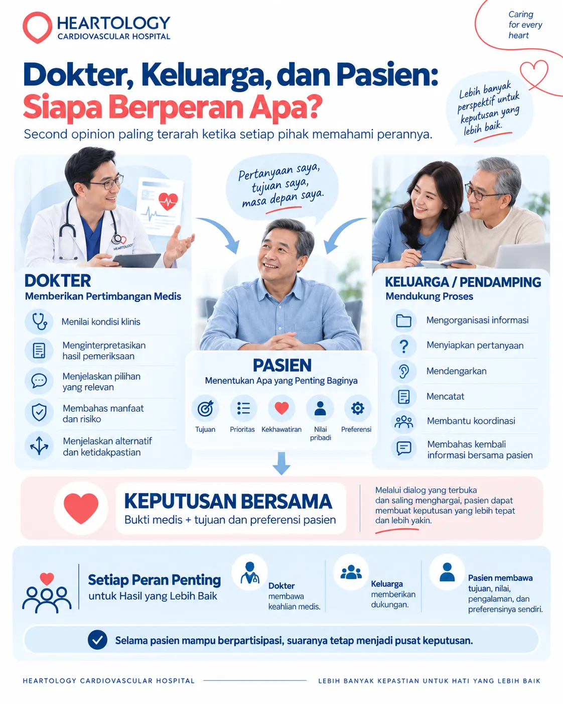 Infografis Heartology yang menjelaskan peran dokter, keluarga, dan pasien dalam second opinion jantung, dengan pasien sebagai pusat keputusan bersama.