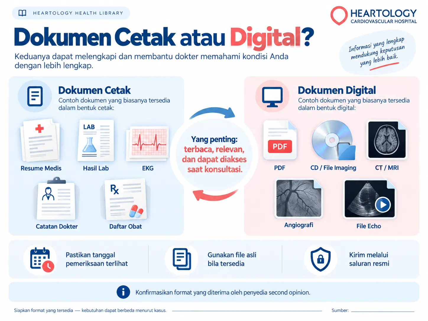 Infografik Heartology Cardiovascular Hospital yang menjelaskan perbedaan dan kegunaan dokumen cetak, PDF, CD atau file asli, serta foto atau screenshot untuk persiapan second opinion jantung.