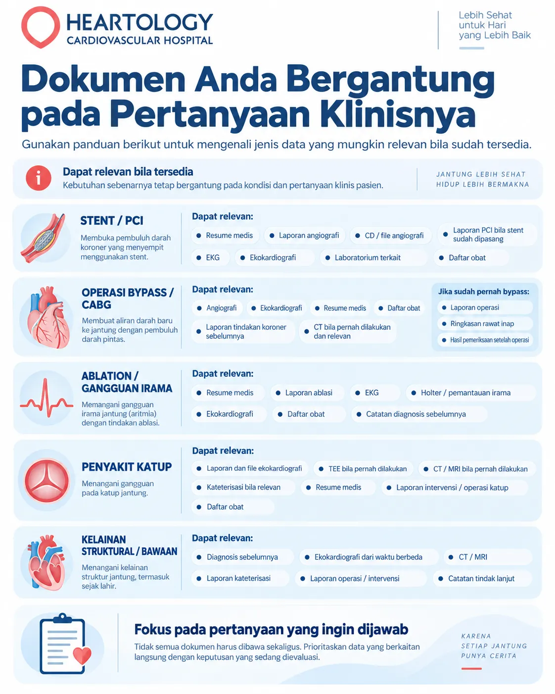 Infografik Heartology Cardiovascular Hospital berjudul “Dokumen yang Dapat Relevan Berdasarkan Kondisi Jantung” yang menjelaskan jenis dokumen medis yang dapat relevan untuk second opinion jantung sesuai kondisi pasien, seperti stent atau PCI, operasi bypass atau CABG, ablasi atau gangguan irama, penyakit katup, serta kelainan struktural atau bawaan.