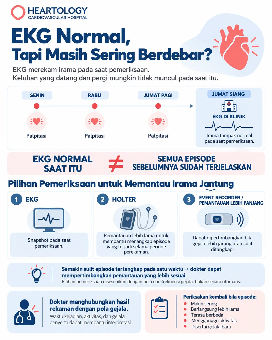 Infografik Heartology tentang EKG normal tetapi jantung masih sering berdebar, menjelaskan bahwa EKG merekam irama pada satu waktu tertentu dan pemantauan dengan Holter atau event recorder dapat dipertimbangkan untuk menangkap episode yang datang dan pergi. 