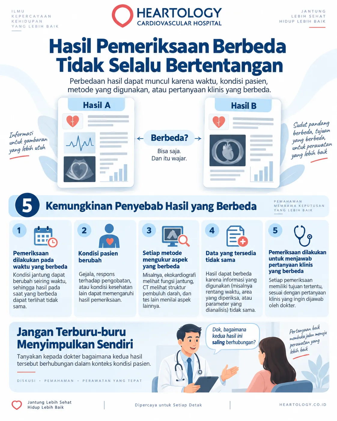 Infografik Heartology Cardiovascular Hospital berjudul hasil pemeriksaan berbeda tidak selalu bertentangan, menjelaskan bahwa perbedaan hasil tes jantung dapat terjadi karena waktu pemeriksaan berbeda, kondisi pasien berubah, metode pemeriksaan berbeda, data yang tersedia tidak sama, dan tujuan klinis yang berbeda.