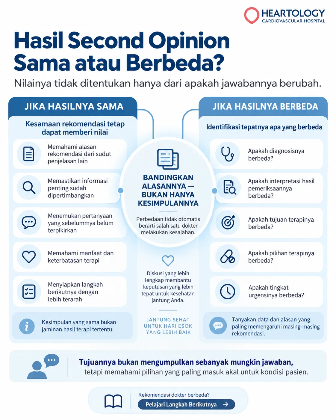 Infografik Heartology tentang hasil second opinion jantung yang bisa sama atau berbeda, menjelaskan bahwa kedua hasil tetap bermanfaat untuk memahami alasan klinis, perbedaan rekomendasi, dan pilihan perawatan pasien.