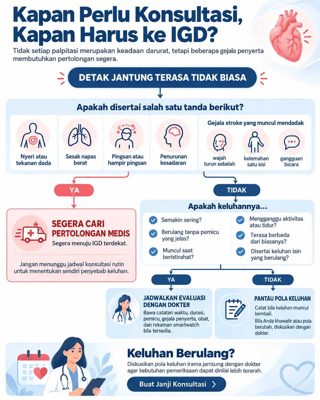 Infografik berbahasa Indonesia tentang panduan kapan detak jantung terasa tidak biasa perlu konsultasi dokter dan kapan harus ke IGD, termasuk tanda bahaya seperti nyeri dada, sesak napas berat, pingsan, penurunan kesadaran, gejala stroke, serta panduan memantau keluhan berulang.