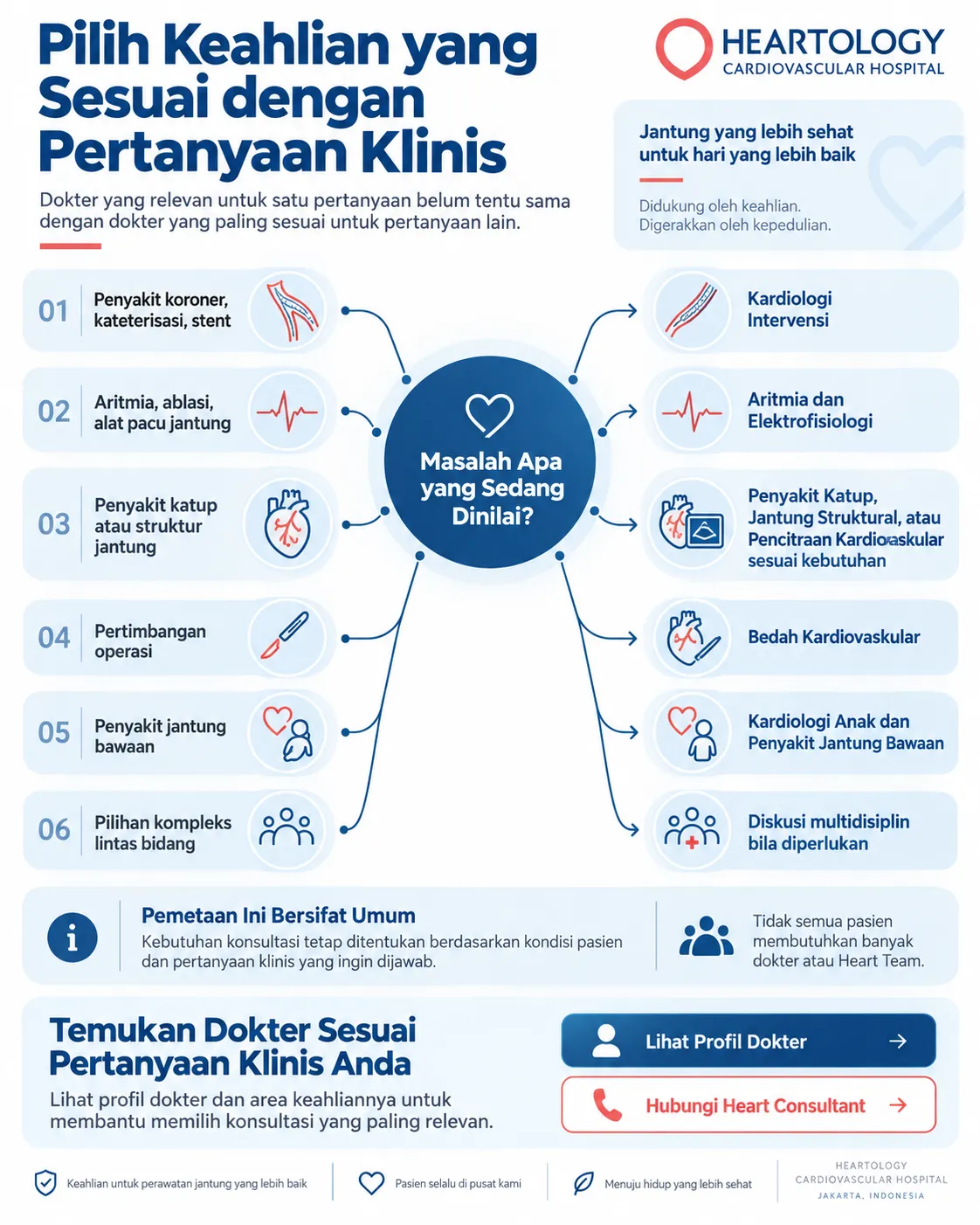 Infografik Heartology Cardiovascular Hospital yang menjelaskan hubungan antara pertanyaan klinis second opinion jantung dengan keahlian dokter yang sesuai, termasuk penyakit koroner, aritmia, penyakit katup, pertimbangan operasi, penyakit jantung bawaan, dan kasus kompleks.