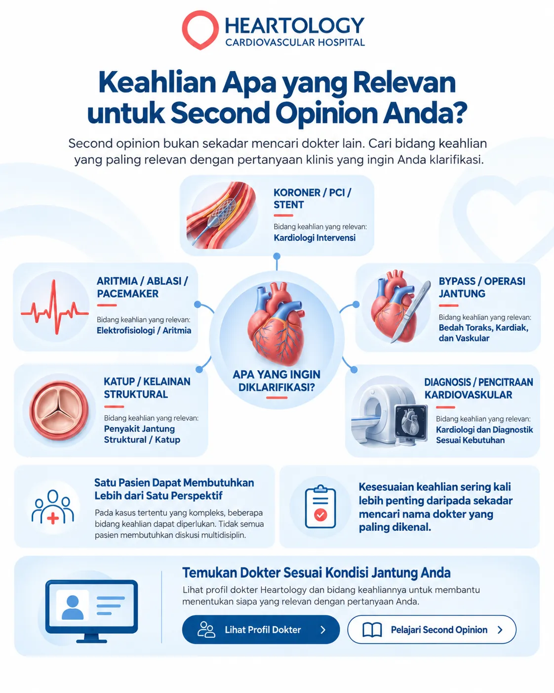 Infografik Heartology Cardiovascular Hospital berjudul “Keahlian Apa yang Relevan untuk Second Opinion Anda?” yang menjelaskan kecocokan antara pertanyaan klinis jantung dengan bidang keahlian seperti kardiologi intervensi, aritmia, bedah jantung, penyakit katup atau struktural, dan diagnostik kardiovaskular.