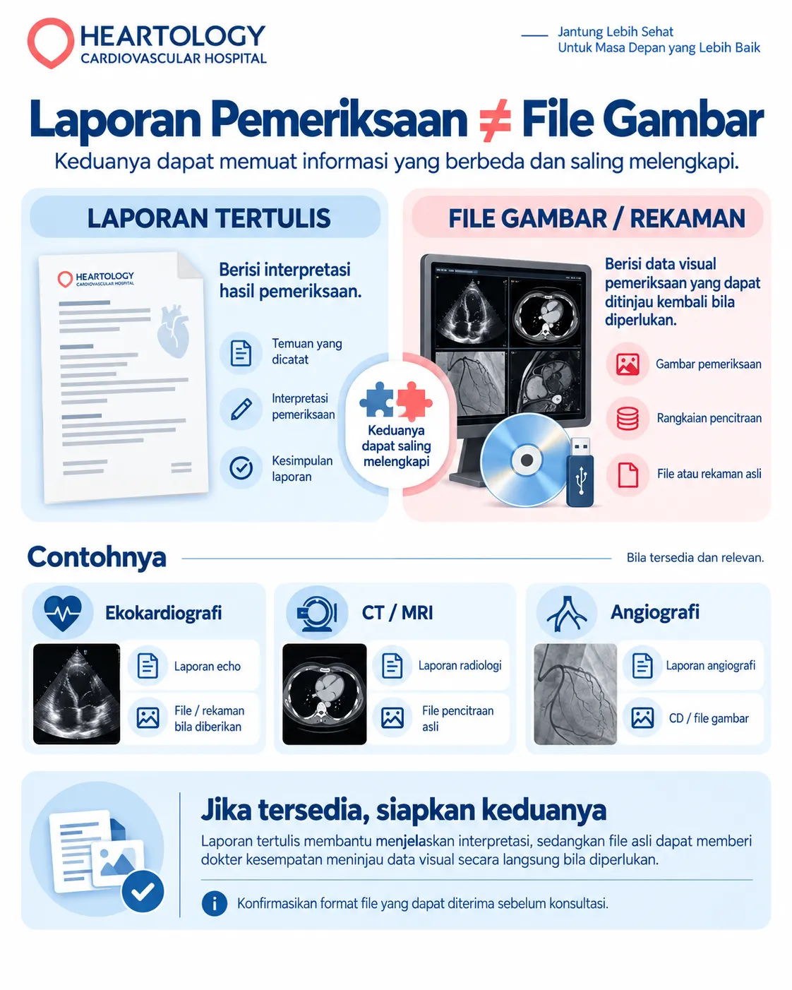 Infografis Heartology Cardiovascular Hospital berjudul “Laporan Pemeriksaan vs File Gambar: Apa Bedanya?” yang membandingkan laporan tertulis dengan file gambar atau rekaman, disertai contoh ekokardiografi, CT/MRI, dan angiografi, serta penjelasan bahwa keduanya dapat saling melengkapi bila tersedia dan relevan.