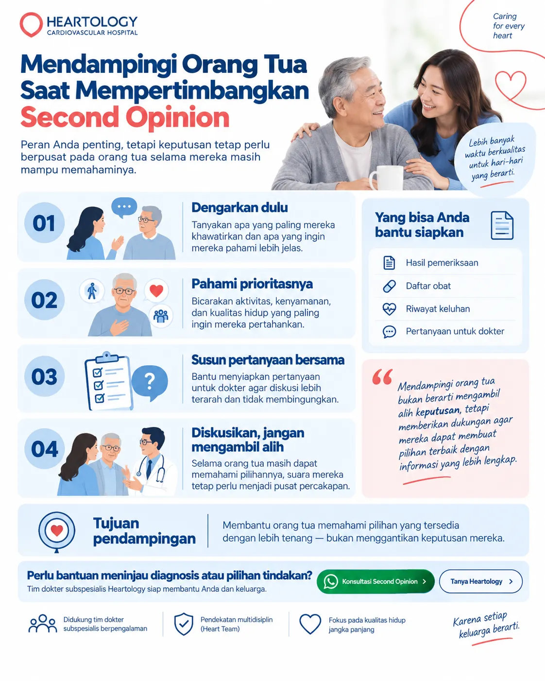 Infografik Heartology Cardiovascular Hospital berjudul “Mendampingi Orang Tua Saat Mempertimbangkan Second Opinion” yang menjelaskan empat langkah pendampingan keluarga: dengarkan dulu, pahami prioritasnya, susun pertanyaan bersama, dan diskusikan tanpa mengambil alih keputusan orang tua.