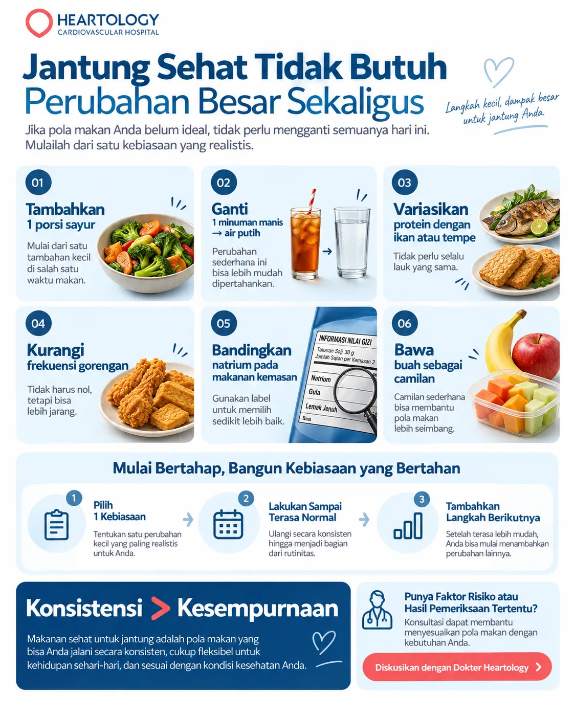 Infografik Heartology Cardiovascular Hospital berjudul “Mulai dari 1 Perubahan Kecil” yang menjelaskan enam kebiasaan sederhana untuk pola makan sehat jantung, seperti menambah satu porsi sayur, mengganti minuman manis dengan air putih, memvariasikan protein, mengurangi gorengan, membandingkan natrium pada makanan kemasan, dan membawa buah sebagai camilan.