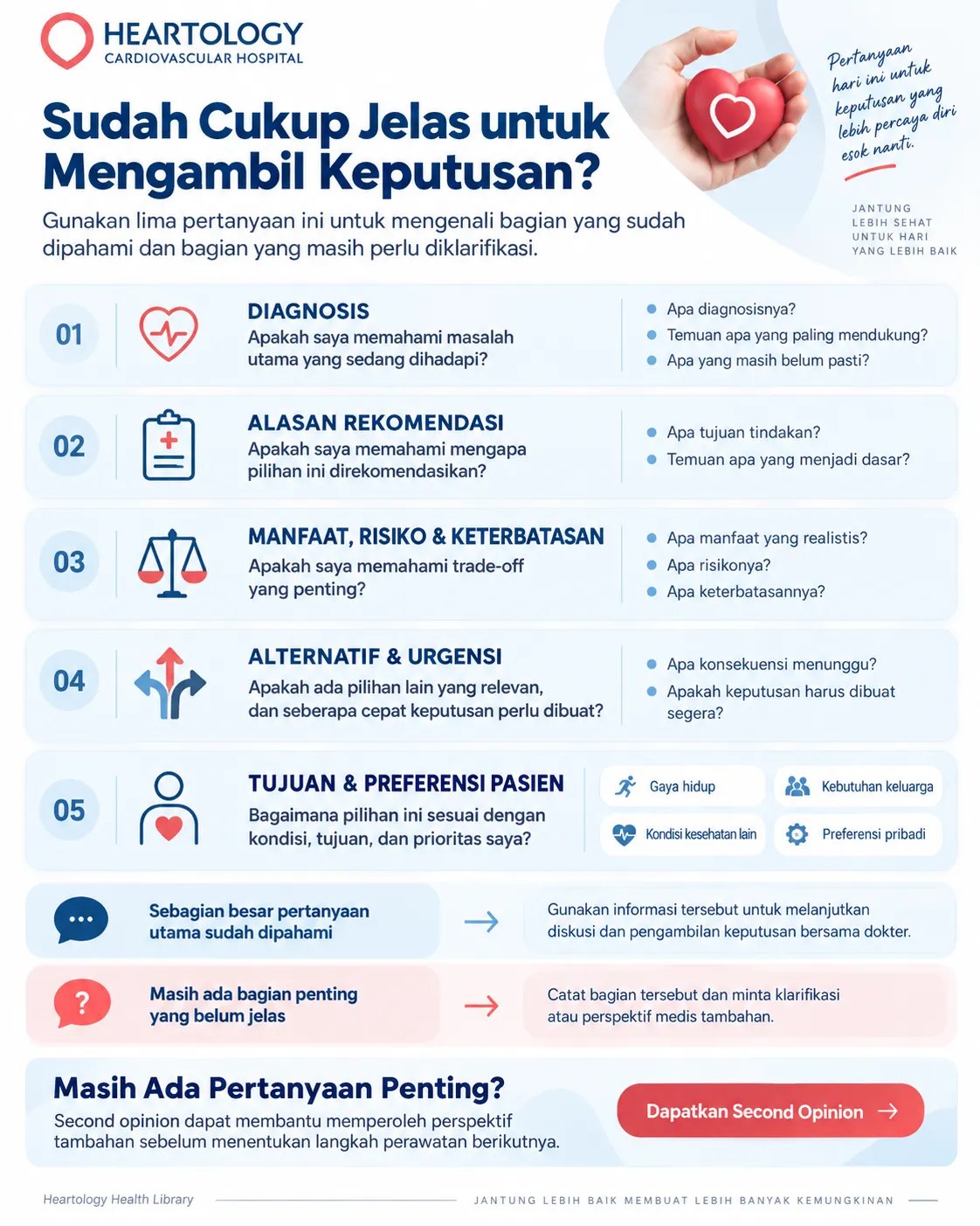 Infografik Heartology berjudul “Apakah Informasi Sudah Cukup untuk Mengambil Keputusan?” yang memandu pasien dan keluarga menilai kejelasan diagnosis, alasan rekomendasi, manfaat dan risiko, alternatif serta urgensi, serta tujuan dan preferensi pasien sebelum menentukan langkah perawatan jantung.